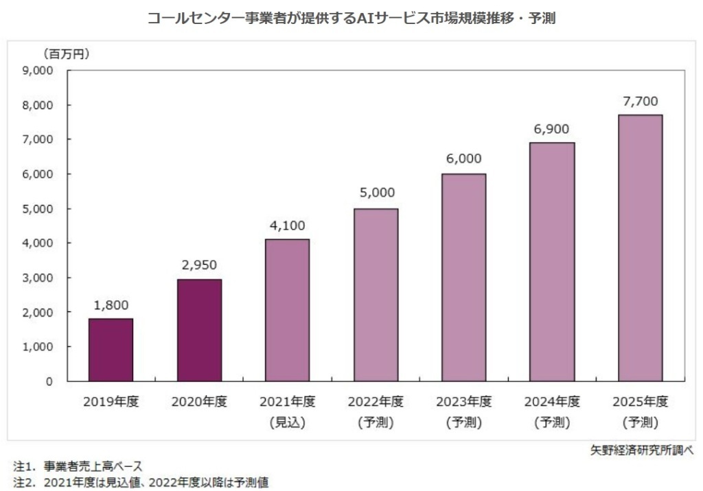 コールセンター事業者が提供するAIサービス市場規模推移・予測