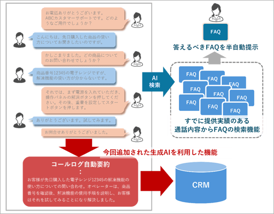 通話内容自動要約の流れ