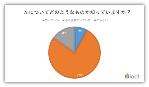 AIについてどのようなものか知っていますか？