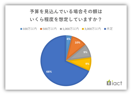 予算を見込んでいる場合その額はいくら程度を想定していますか？