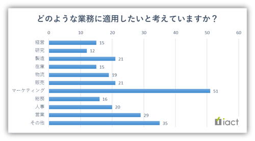 どのような業務に適用したいと考えていますか？