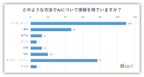 AIで実現しようとしているのは？