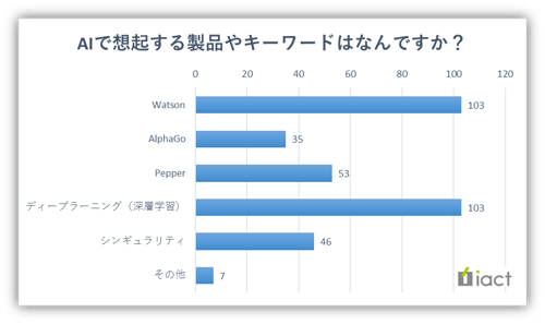 AIで想起する製品やキーワードはなんですか？