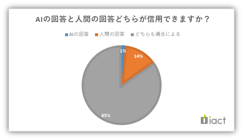 AIの回答と人間の回答どちらが信用できますか？