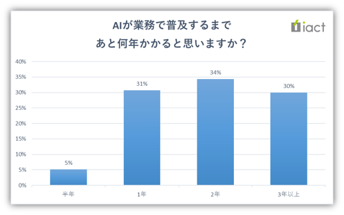 AIが業務に普及するまであと何年かかると思いますか？