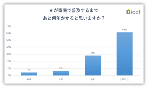 AIが家庭に普及するまであと何年かかると思いますか？