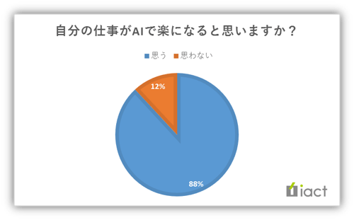 家族や友人とAIについての話題が出ますか？