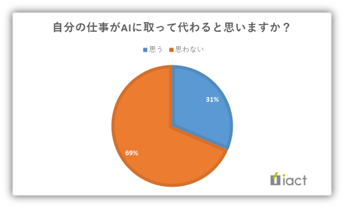 自分の仕事がAIに取って代わると思いますか？