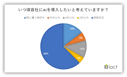 いつごろ自社にAIを導入したいと考えていますか？