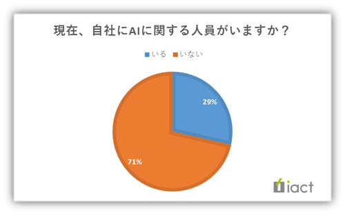 現在、自社にAIに関する人員がいますか？