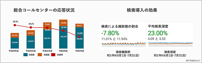 AI検索で離脱率が減った