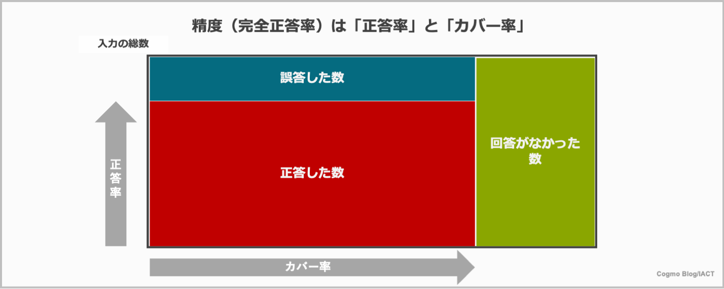 AIの精度は正答率とカバー率で計算する