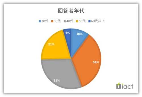 年代