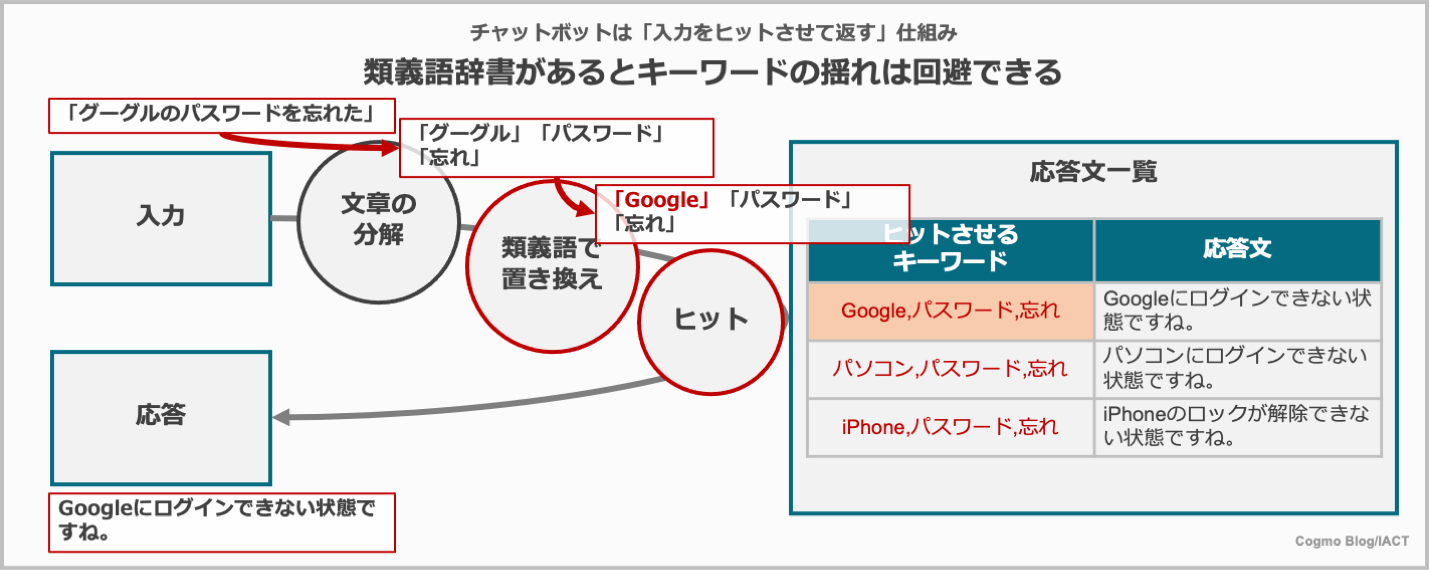 類義語辞書があるとキーワードの揺れは回避できる