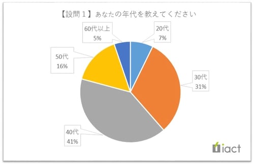 年代