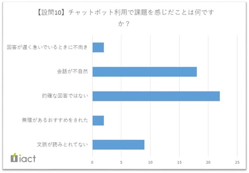 チャットボット利用で課題を感じだことは何ですか？