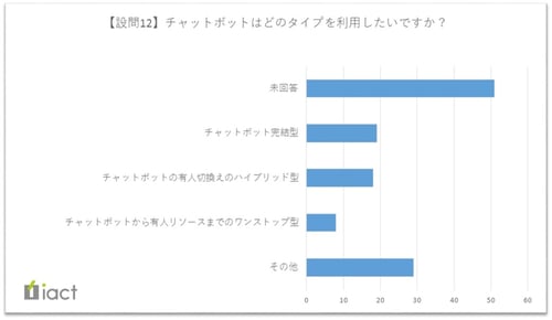 チャットボットはどのタイプを利用したいですか？