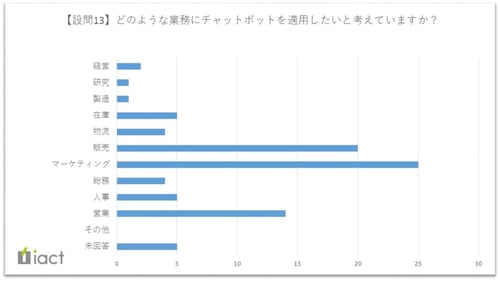 どのような業務にチャットボットを適用したいと考えていますか？