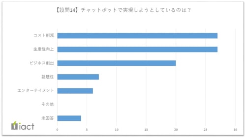 チャットボットで実現しようとしているのは？