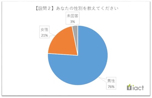 男女別