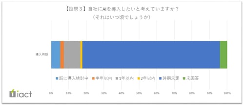 自社にAIを導入したいと考えていますか？