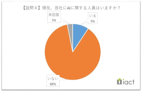 現在、自社にAIに関する人員はいますか？