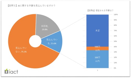 AIに関する予算を見込んでますか？