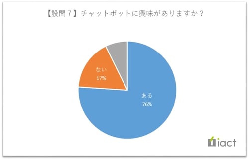 チャットボットに興味がありますか？