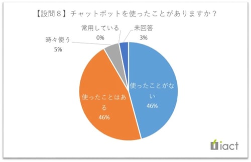 チャットボットを使ったことがありますか？