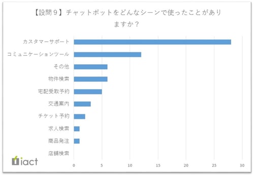 チャットボットをどんなシーンで使ったことがありますか？