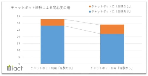 チャットボット経験と興味の差