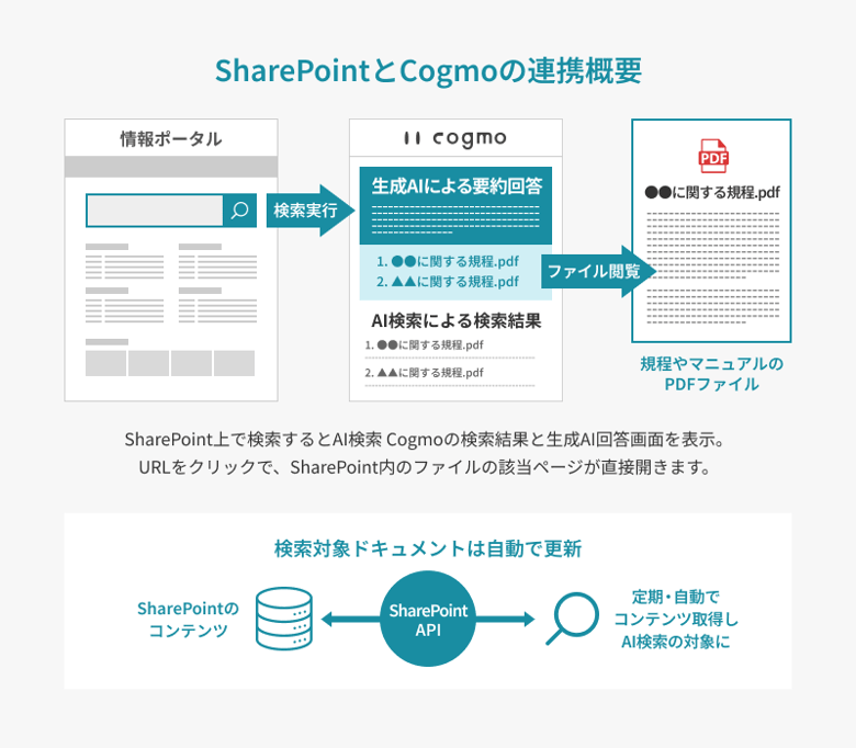 SharePointとCogmoの連携概要