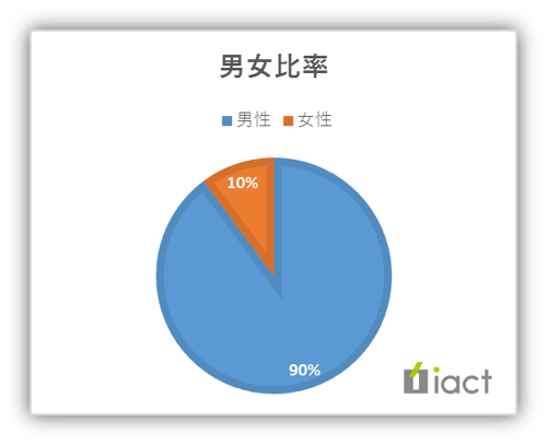 男女別