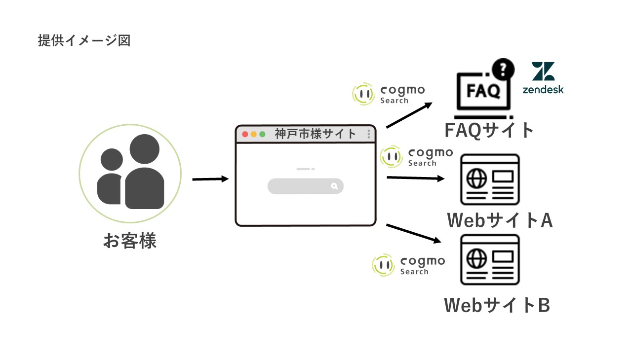 顧客や現場の声にこたえるCX・EX支援をZendesk×Cogmoシリーズ連携で