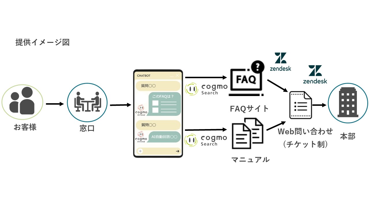 顧客や現場の声にこたえるCX・EX支援をZendesk×Cogmoシリーズ連携で