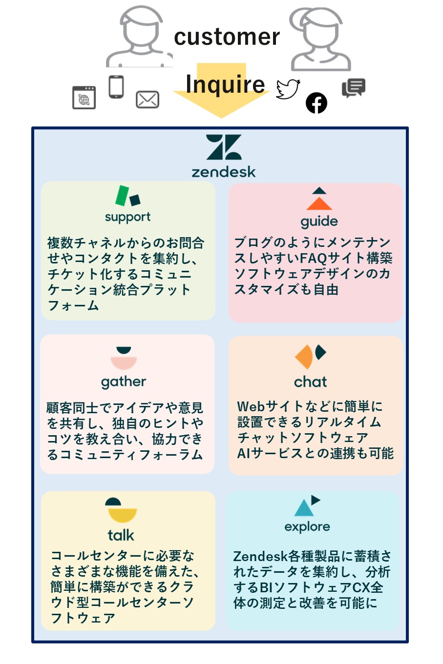顧客や現場の声にこたえるCX・EX支援をZendesk×Cogmoシリーズ連携で