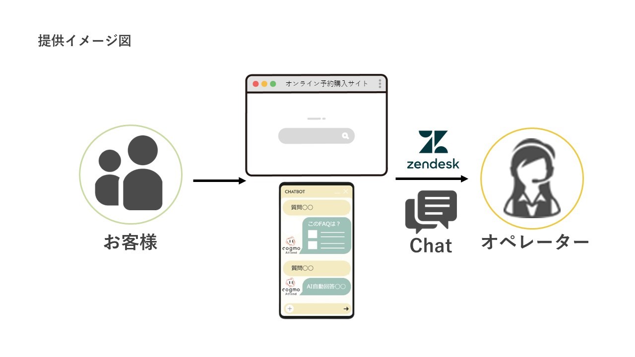 顧客や現場の声にこたえるCX・EX支援をZendesk×Cogmoシリーズ連携で